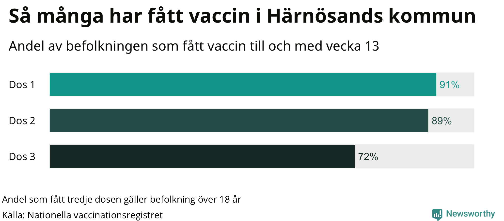 Graf över andel vaccinerade